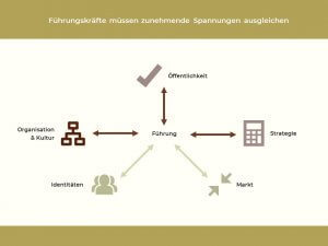Führung in Komplexität: Geschäftsprioritäten und divergierende Erwartungen 