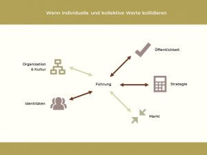 Identitäten, Erwartungen und organisationale Realität verbinden