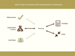 Transformation gestalten: Change-Erfolg bei Restrukturierungen oder M&A 